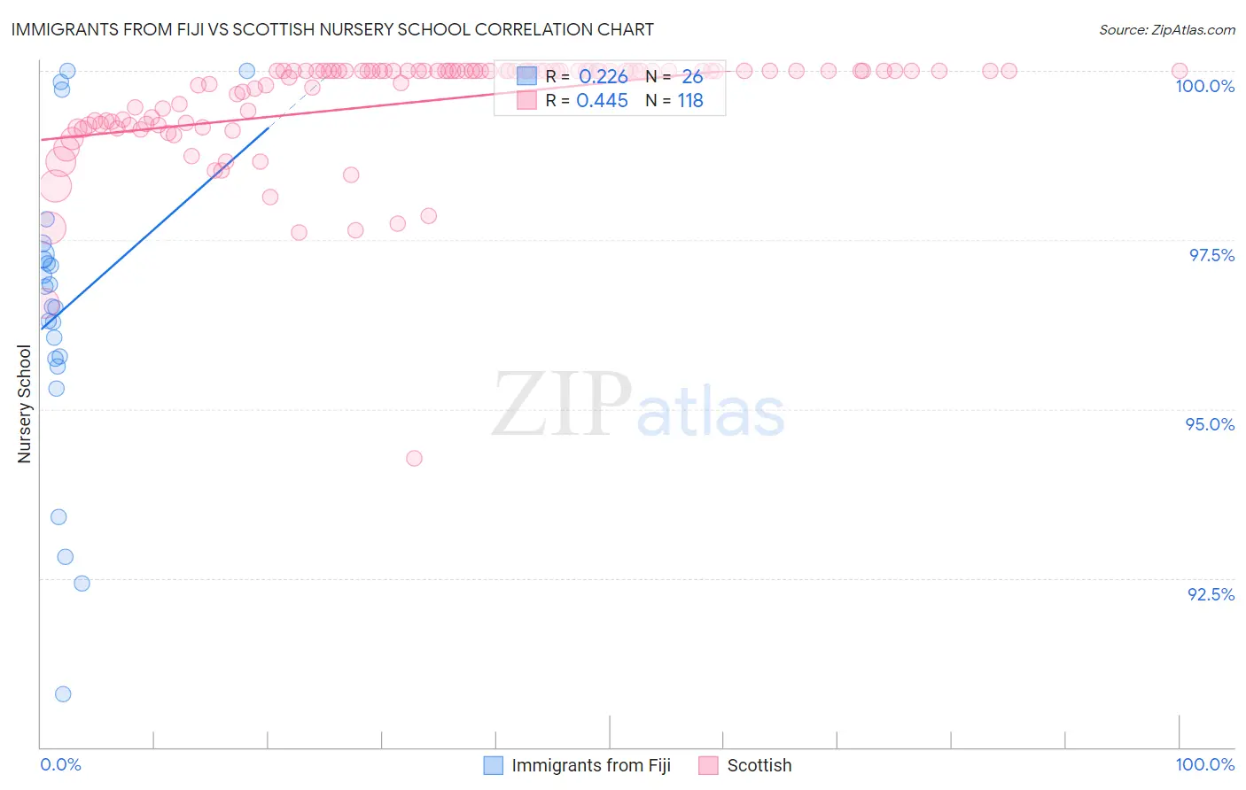 Immigrants from Fiji vs Scottish Nursery School