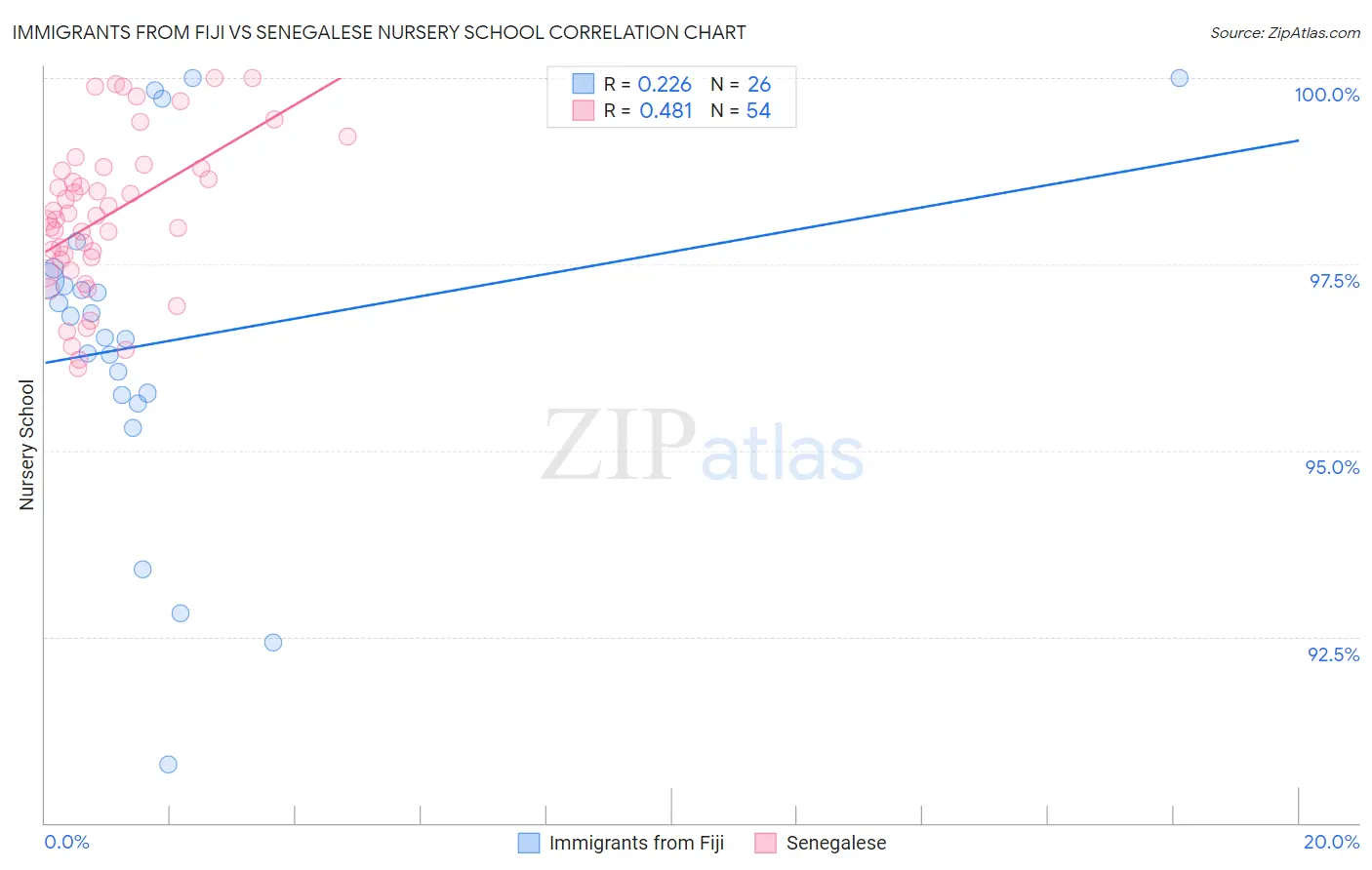 Immigrants from Fiji vs Senegalese Nursery School