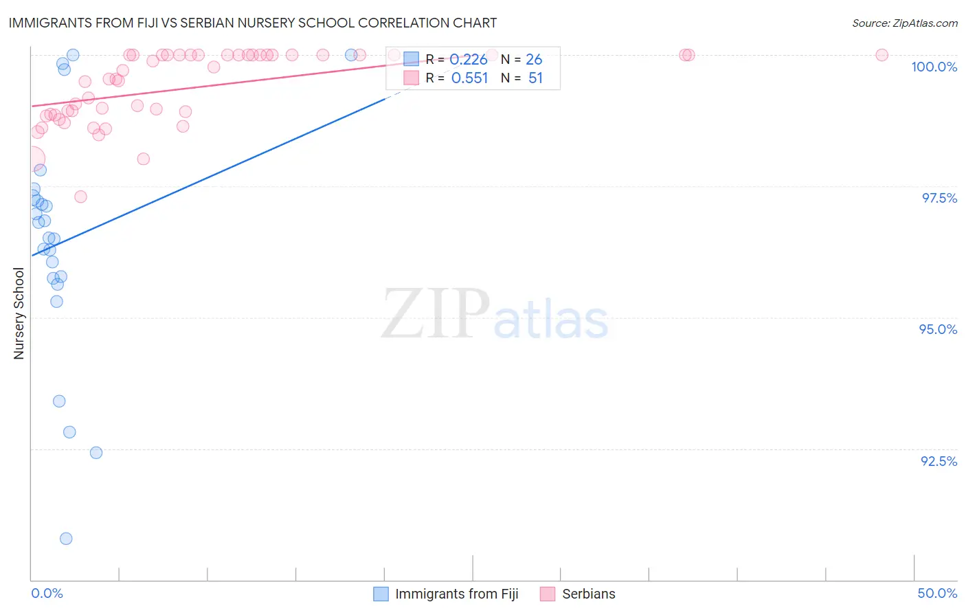 Immigrants from Fiji vs Serbian Nursery School