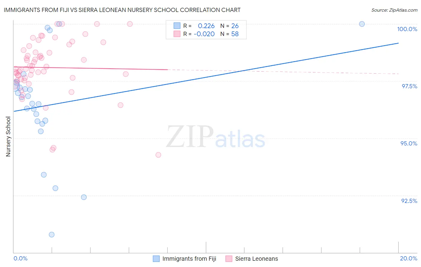 Immigrants from Fiji vs Sierra Leonean Nursery School