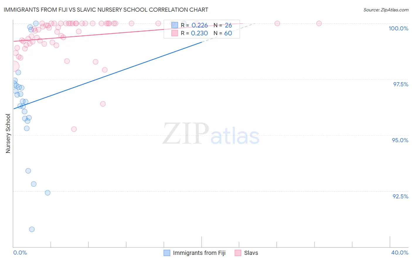 Immigrants from Fiji vs Slavic Nursery School