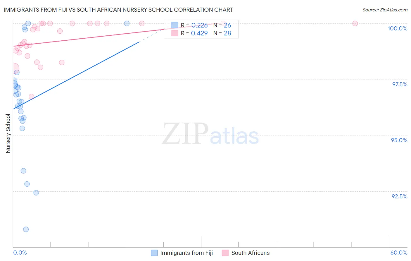 Immigrants from Fiji vs South African Nursery School