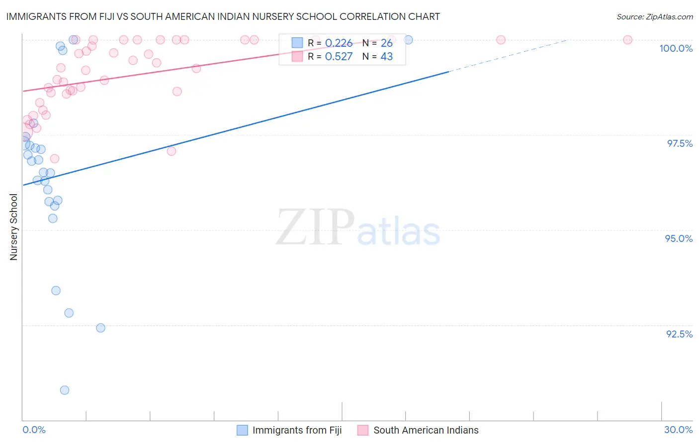 Immigrants from Fiji vs South American Indian Nursery School