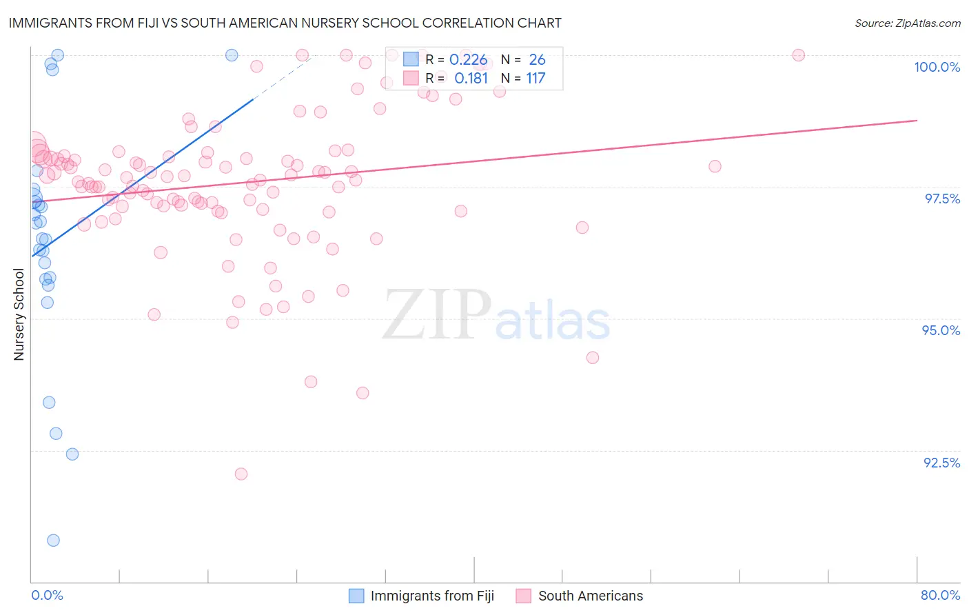 Immigrants from Fiji vs South American Nursery School