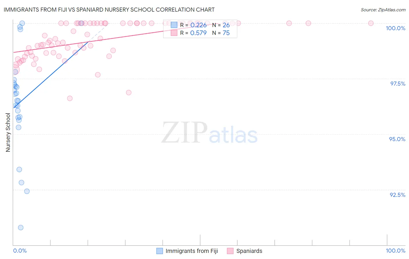 Immigrants from Fiji vs Spaniard Nursery School
