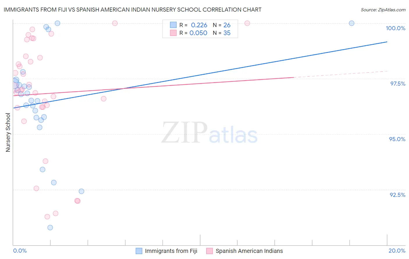 Immigrants from Fiji vs Spanish American Indian Nursery School