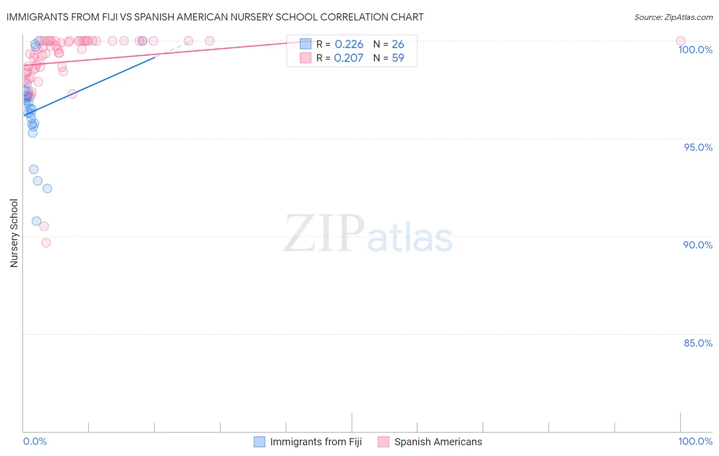 Immigrants from Fiji vs Spanish American Nursery School