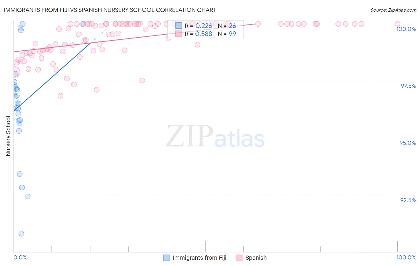 Immigrants from Fiji vs Spanish Nursery School
