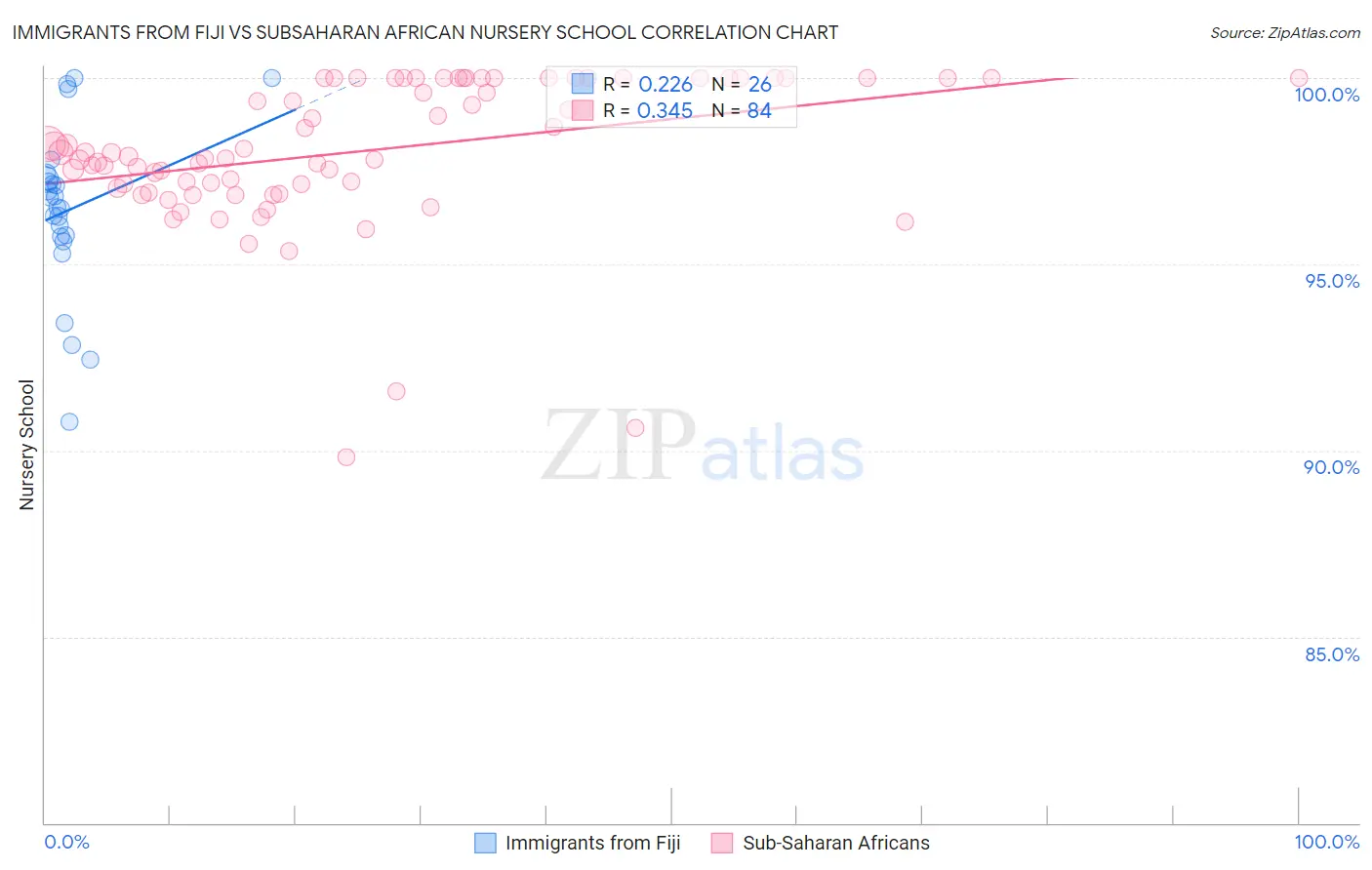 Immigrants from Fiji vs Subsaharan African Nursery School