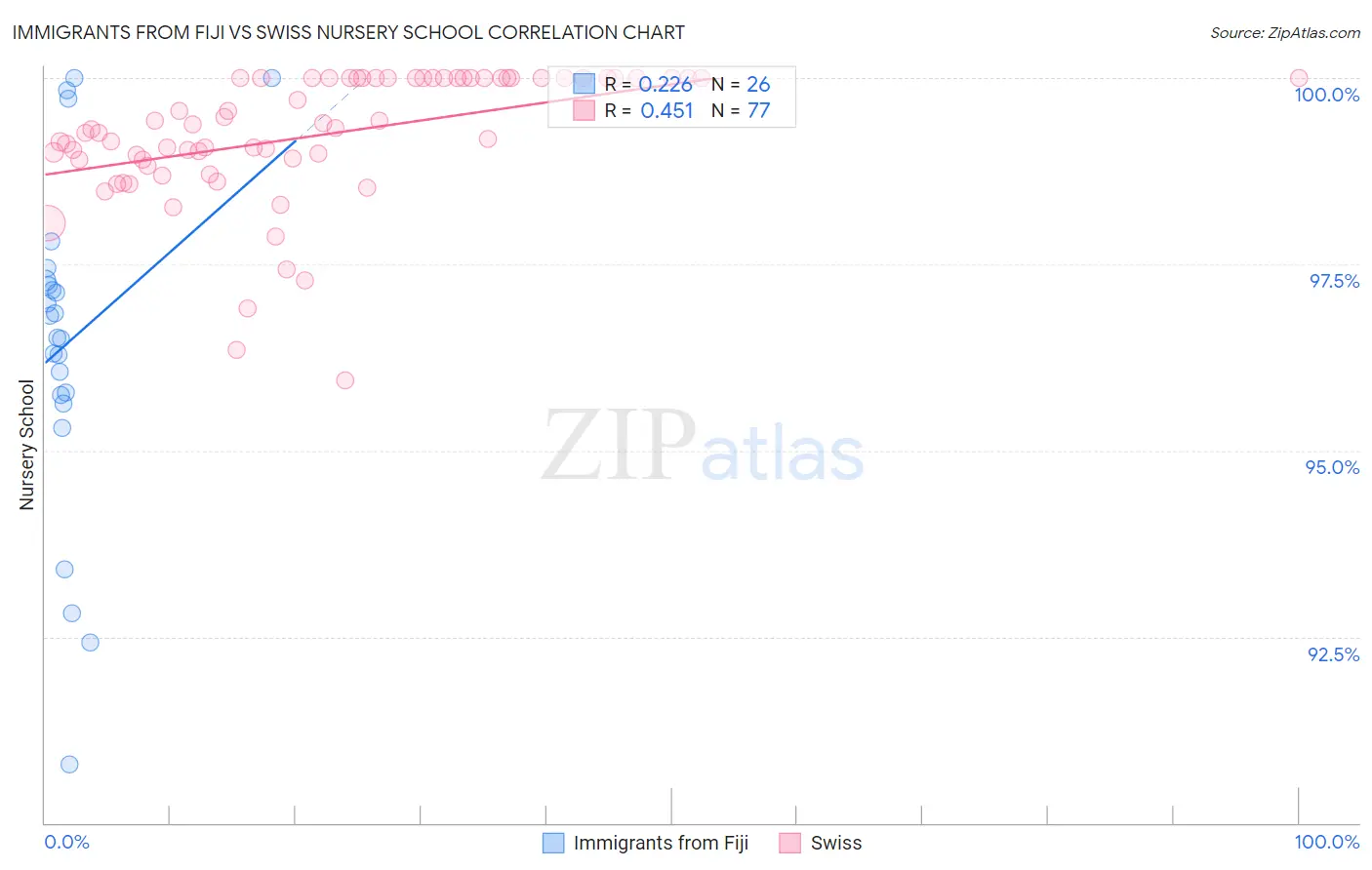 Immigrants from Fiji vs Swiss Nursery School