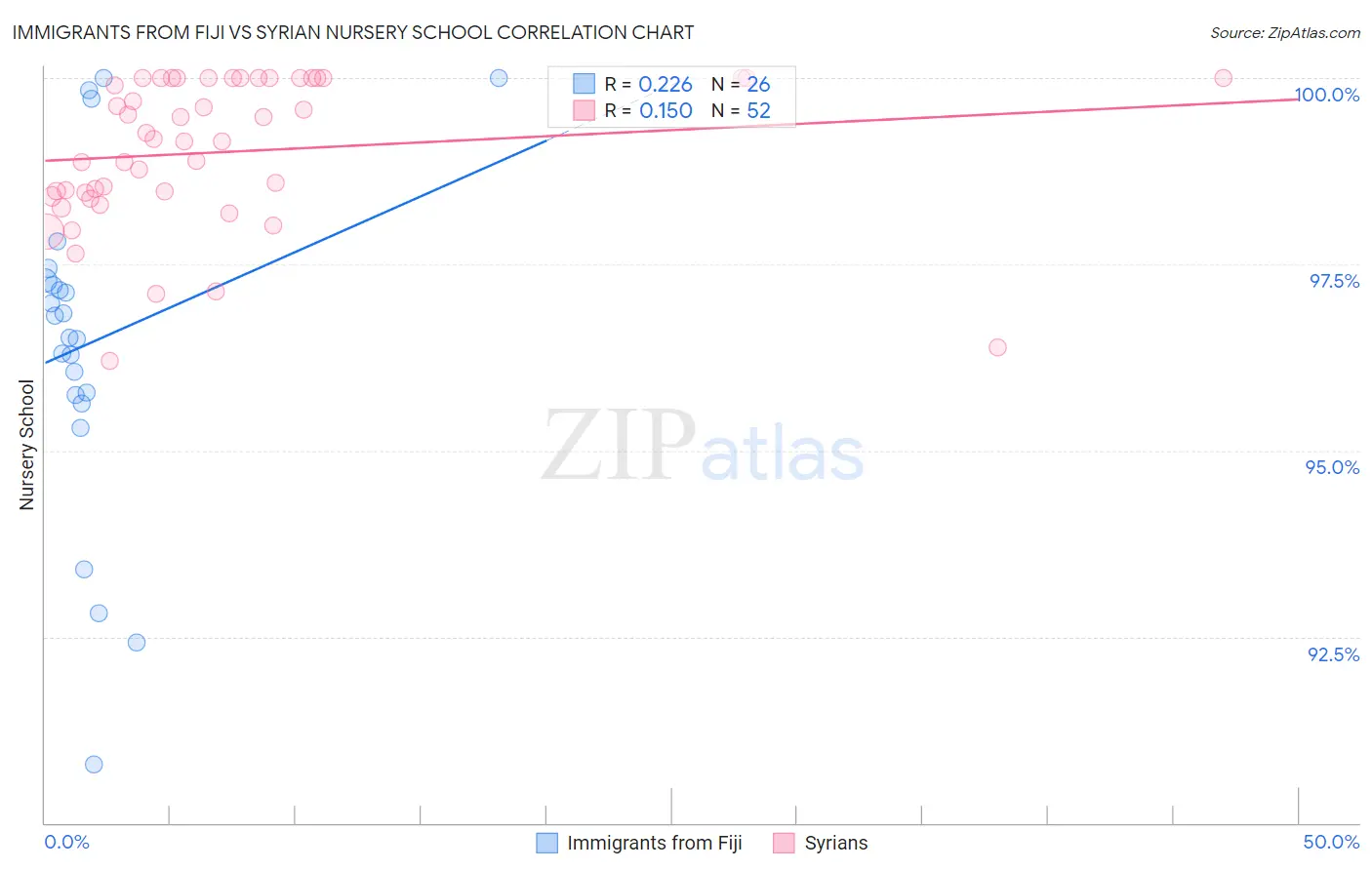 Immigrants from Fiji vs Syrian Nursery School