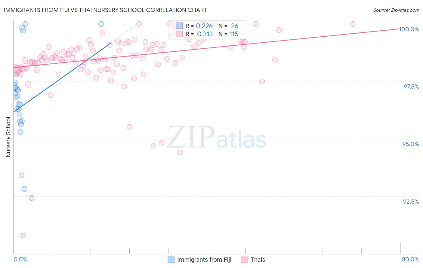 Immigrants from Fiji vs Thai Nursery School