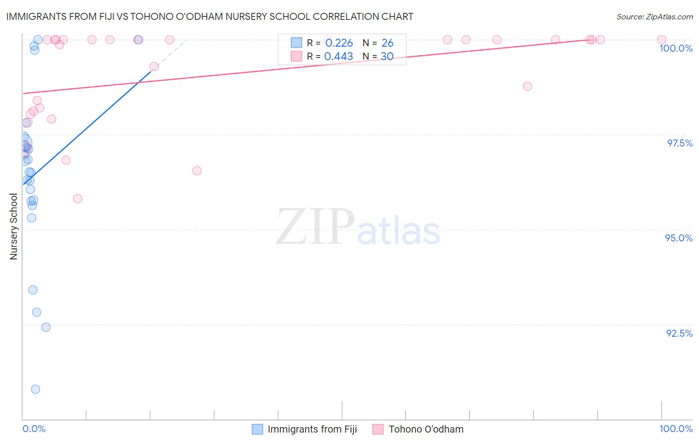Immigrants from Fiji vs Tohono O'odham Nursery School
