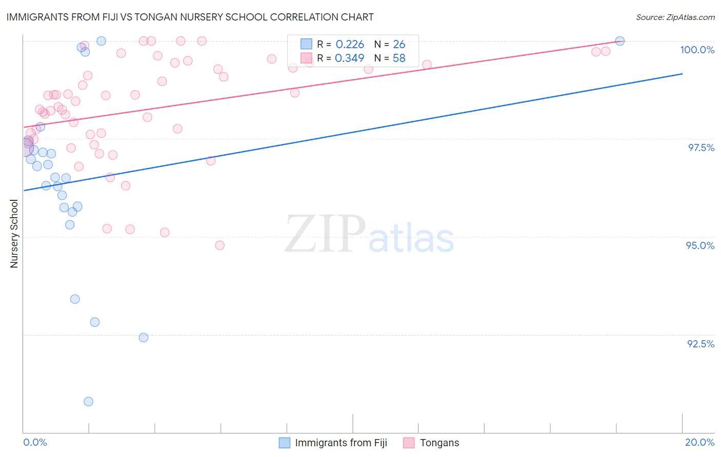 Immigrants from Fiji vs Tongan Nursery School