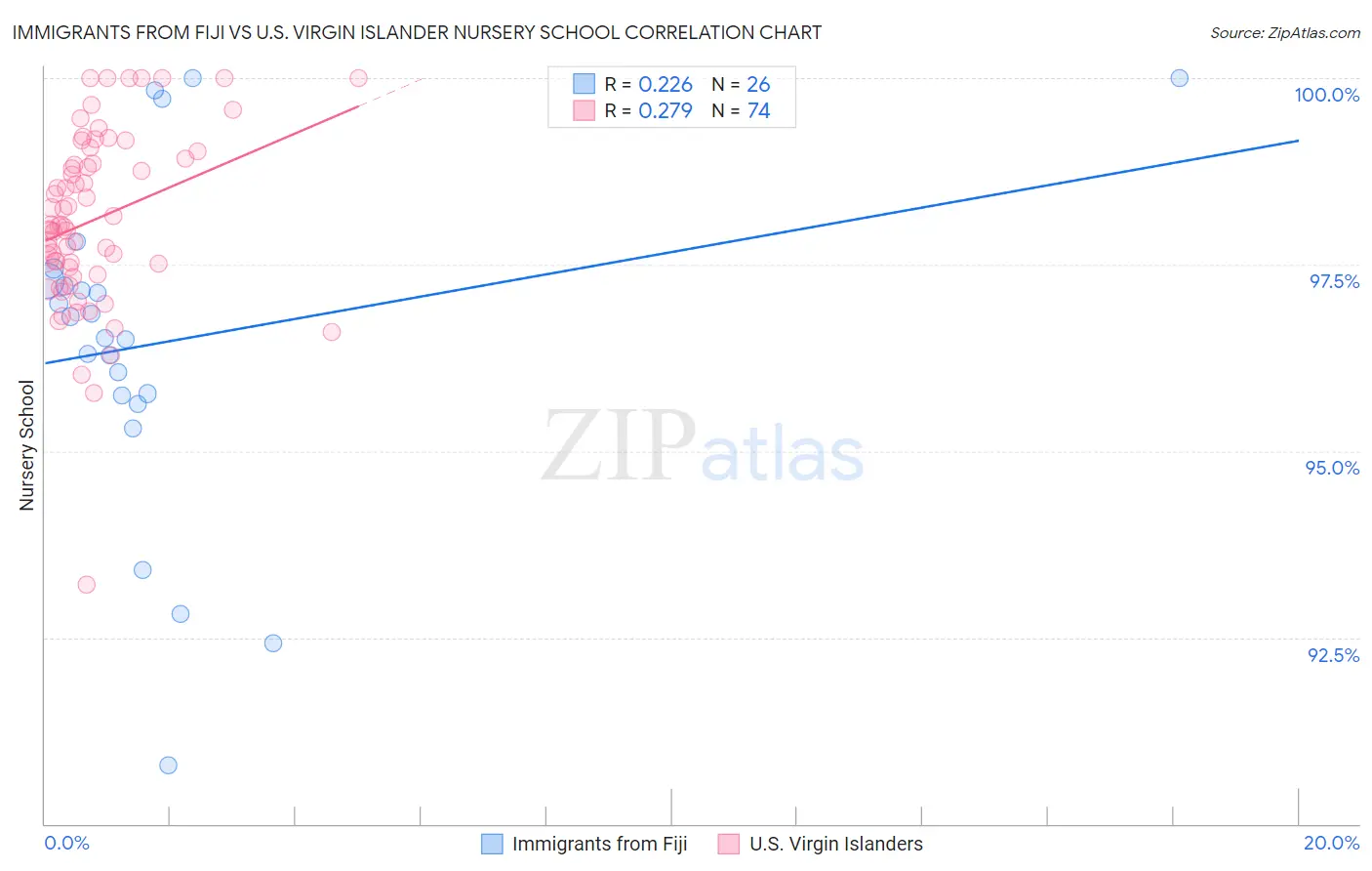 Immigrants from Fiji vs U.S. Virgin Islander Nursery School