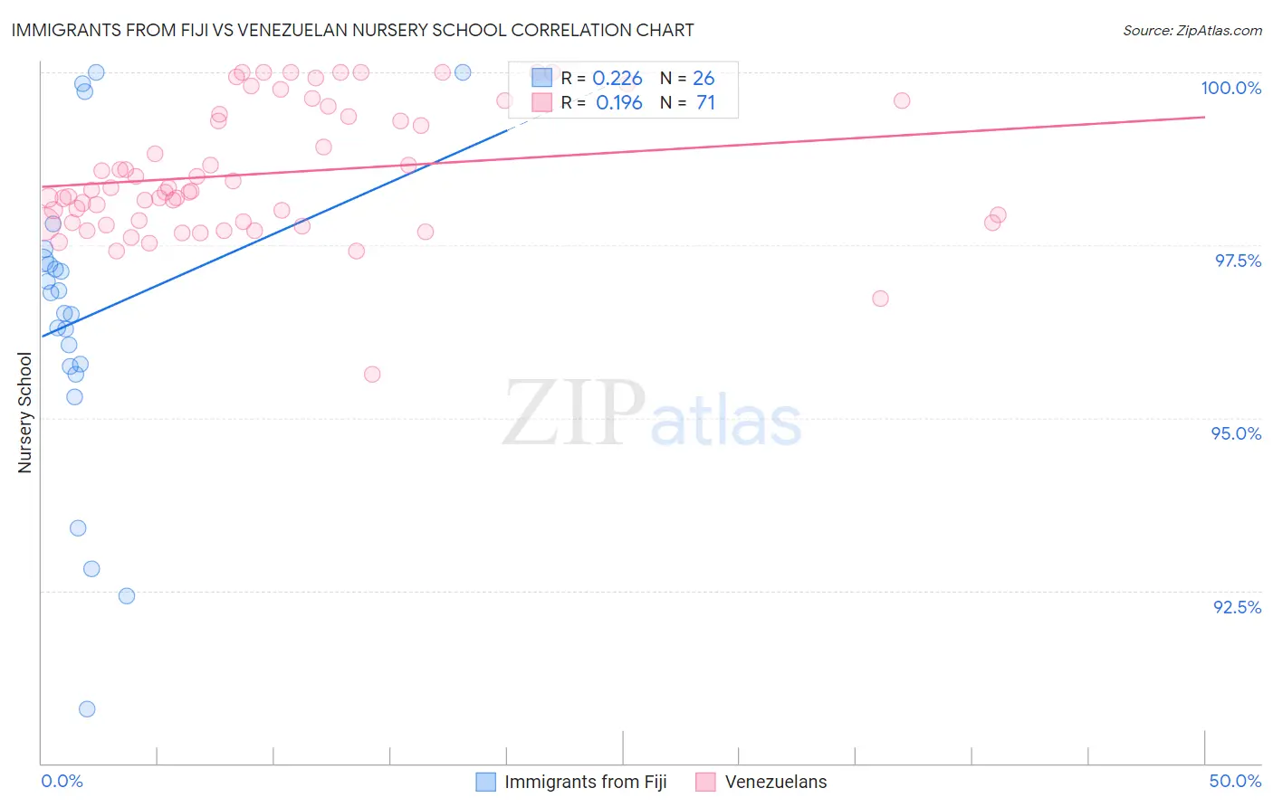 Immigrants from Fiji vs Venezuelan Nursery School