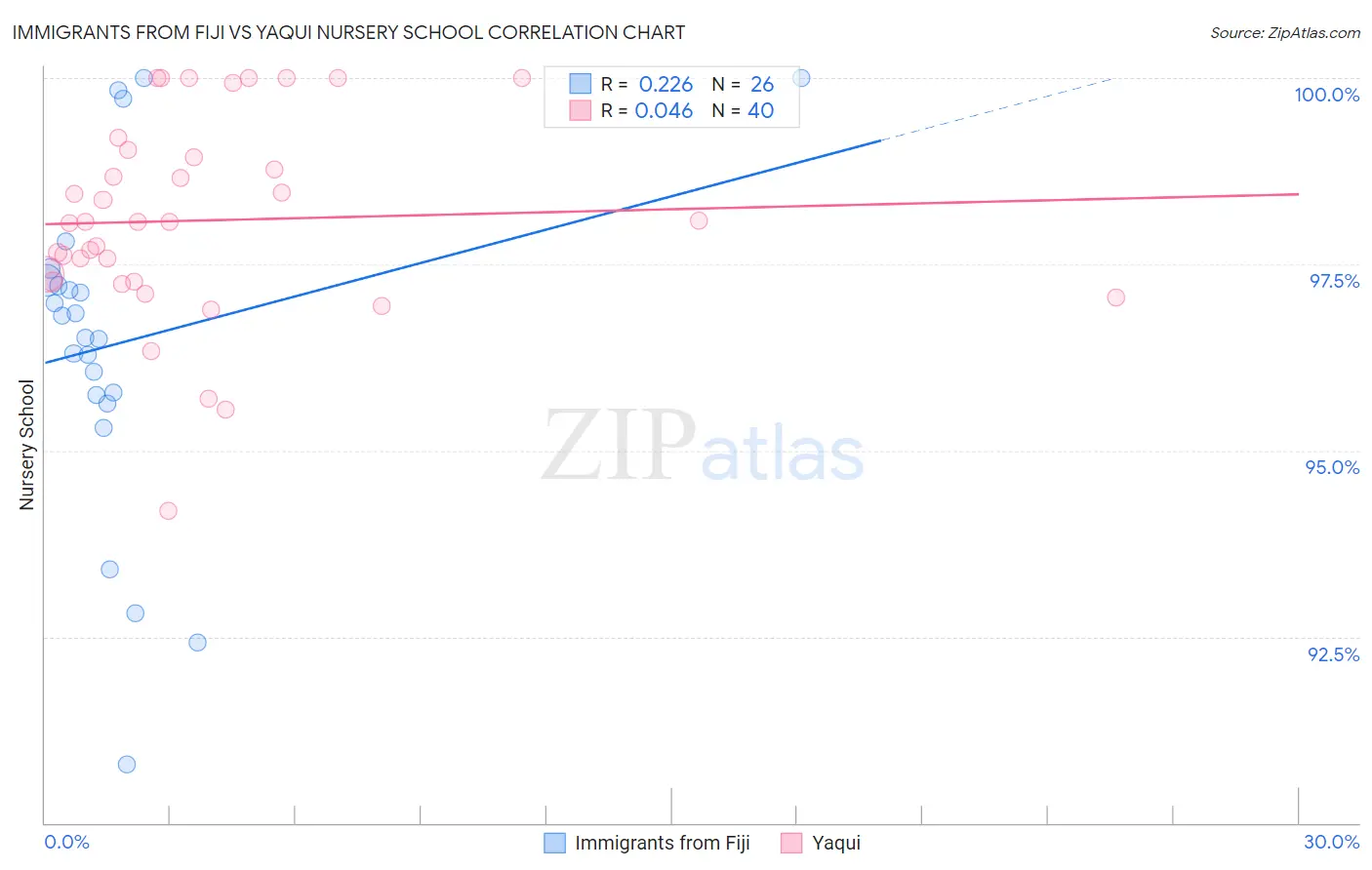Immigrants from Fiji vs Yaqui Nursery School