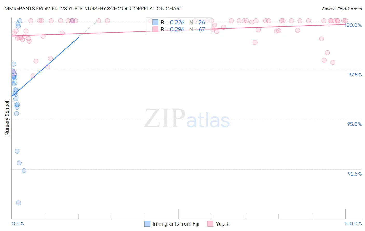 Immigrants from Fiji vs Yup'ik Nursery School