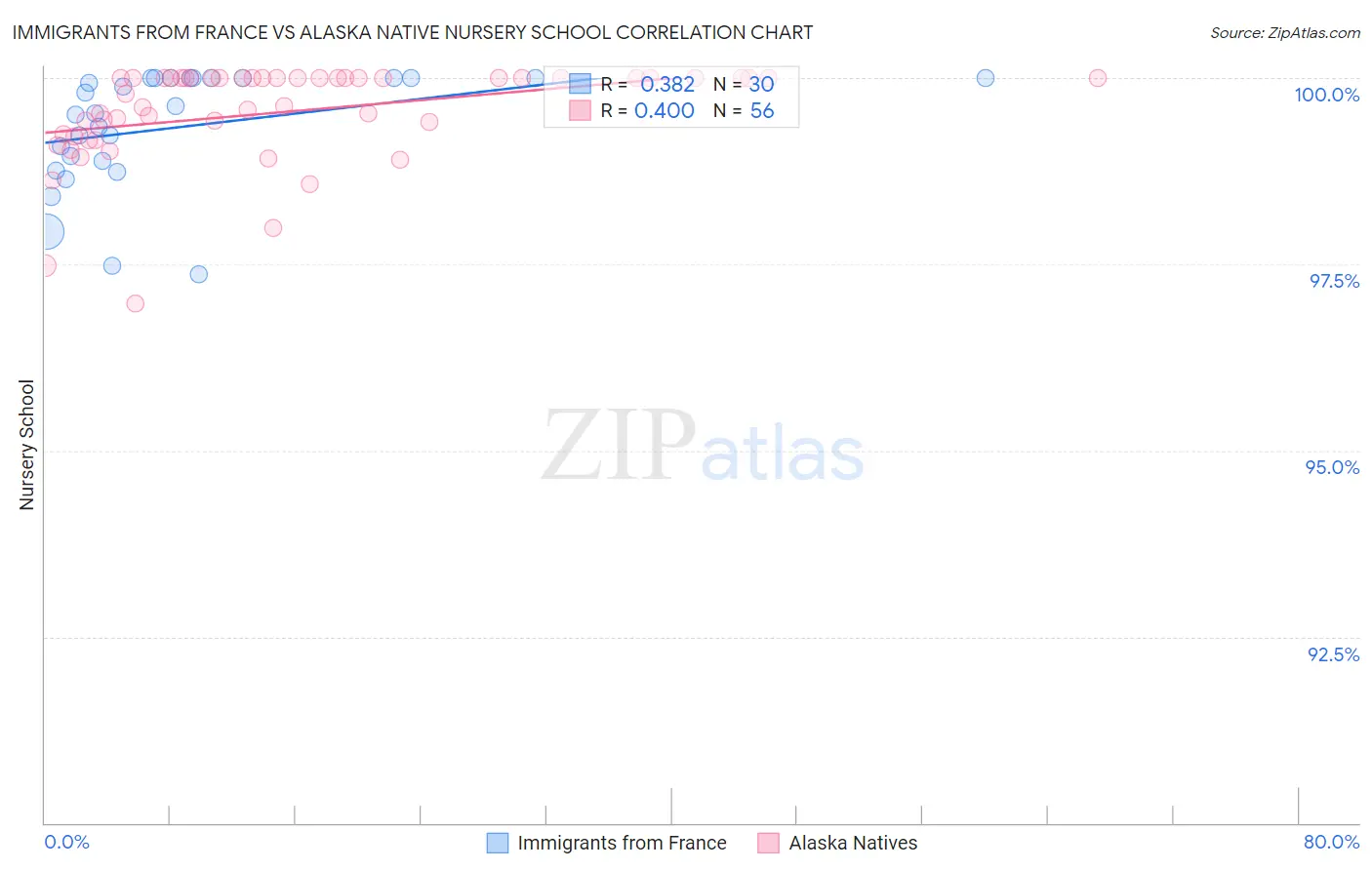 Immigrants from France vs Alaska Native Nursery School
