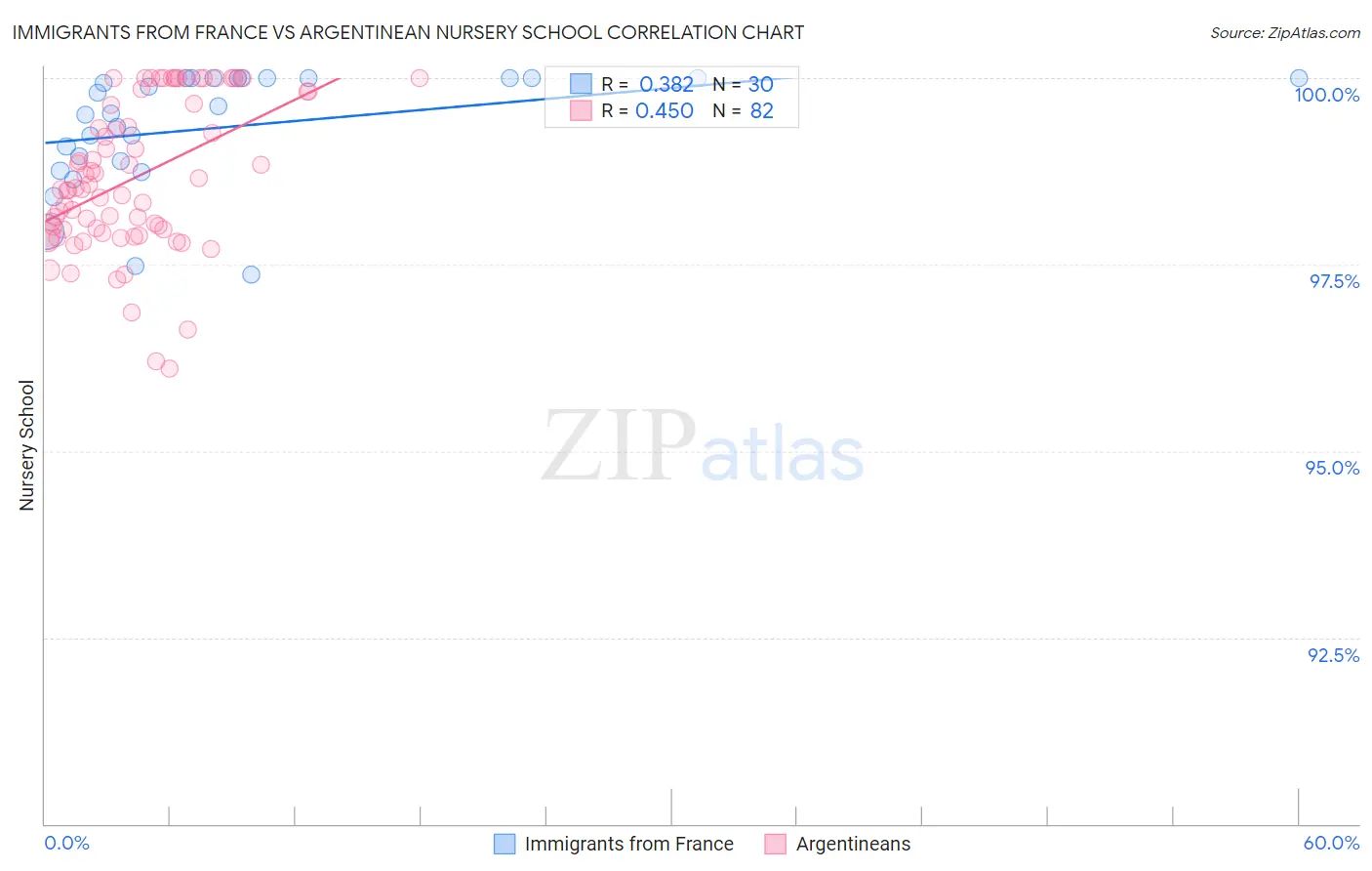 Immigrants from France vs Argentinean Nursery School