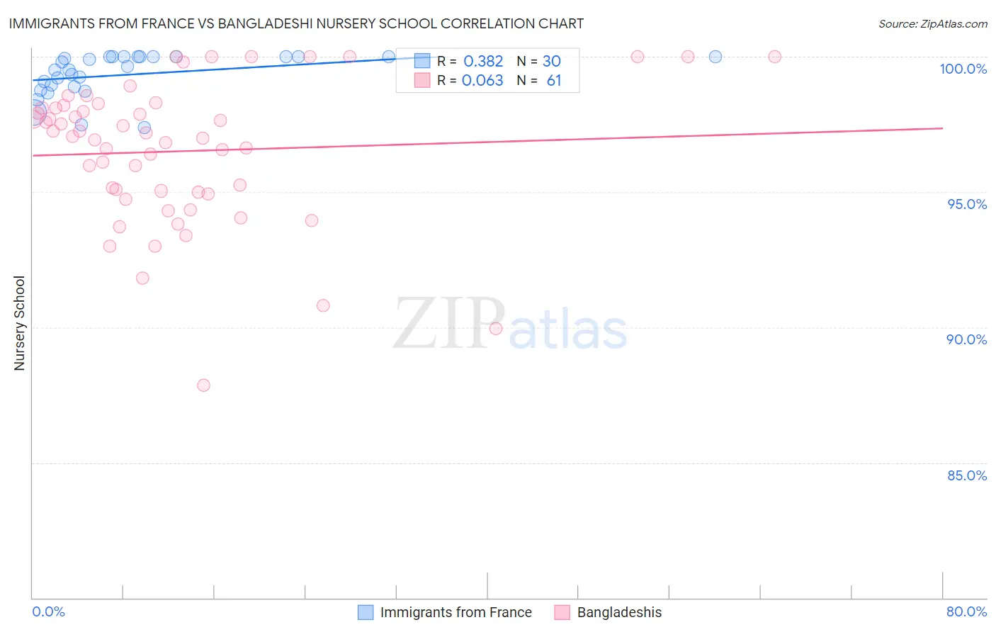 Immigrants from France vs Bangladeshi Nursery School