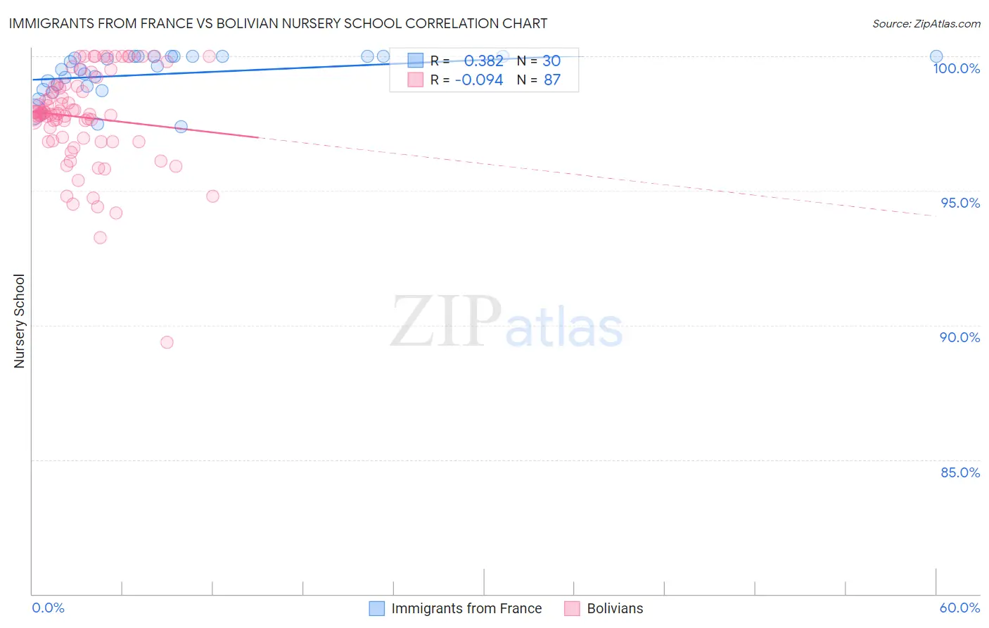 Immigrants from France vs Bolivian Nursery School