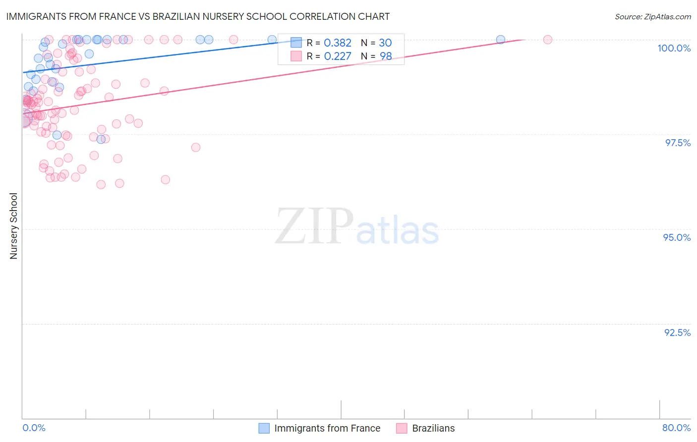 Immigrants from France vs Brazilian Nursery School