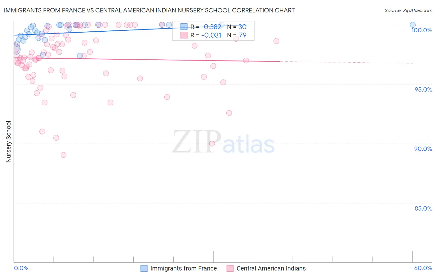 Immigrants from France vs Central American Indian Nursery School