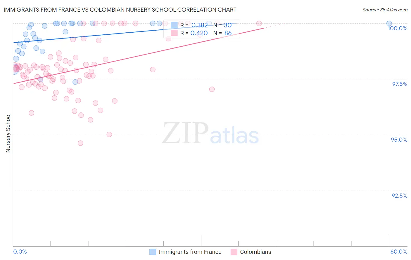 Immigrants from France vs Colombian Nursery School