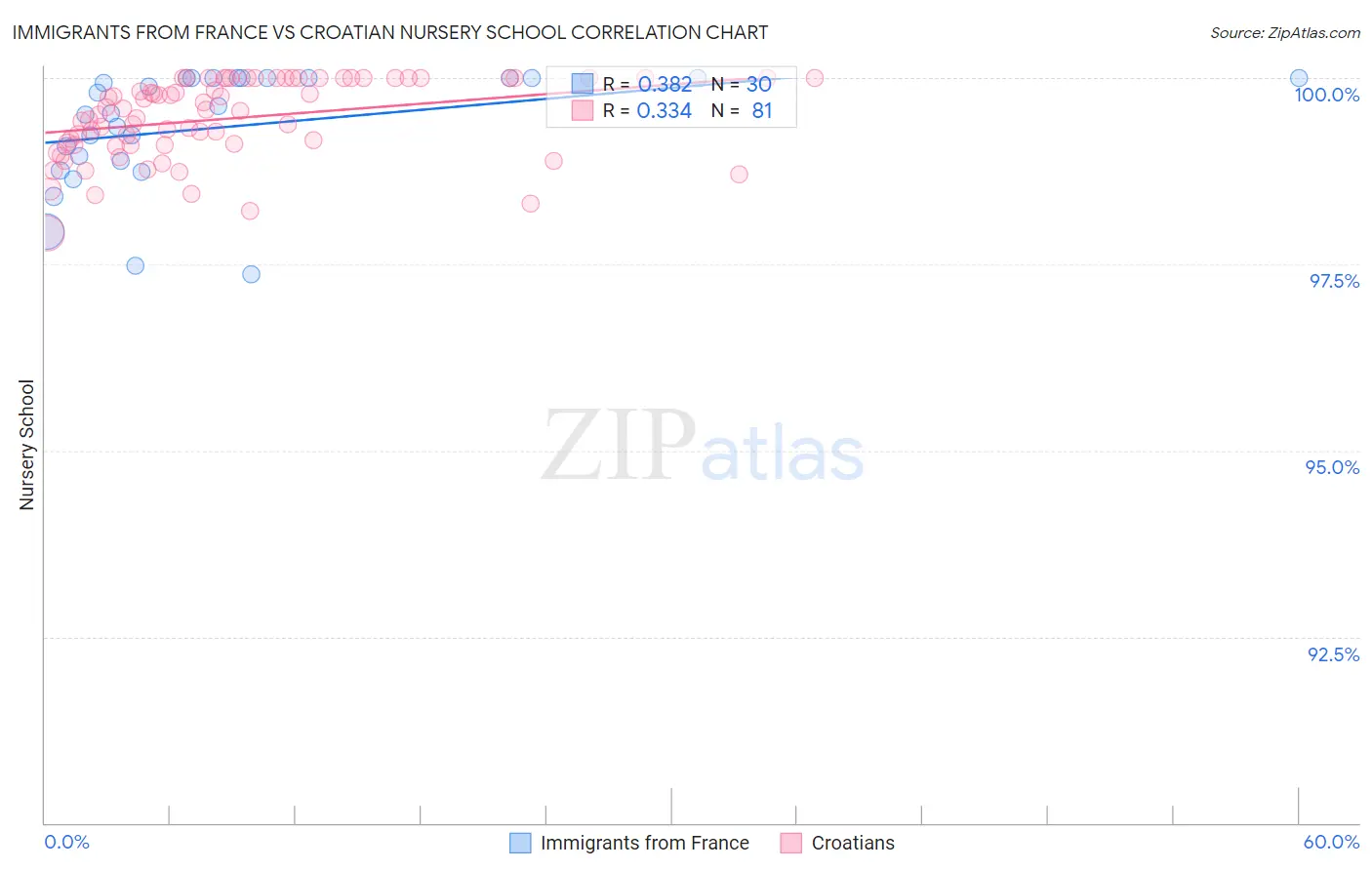 Immigrants from France vs Croatian Nursery School