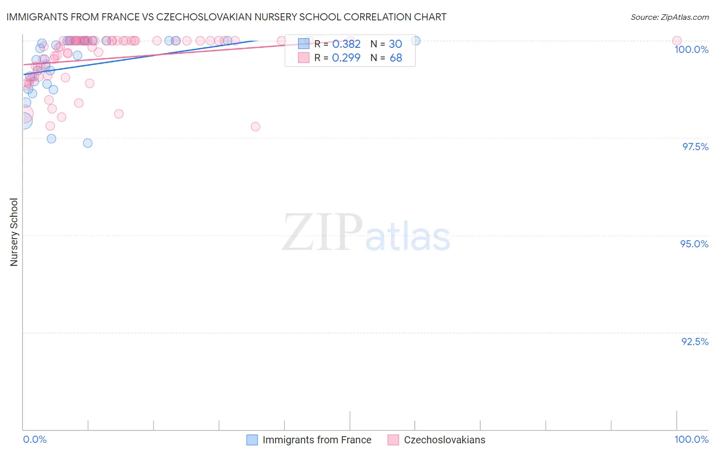 Immigrants from France vs Czechoslovakian Nursery School
