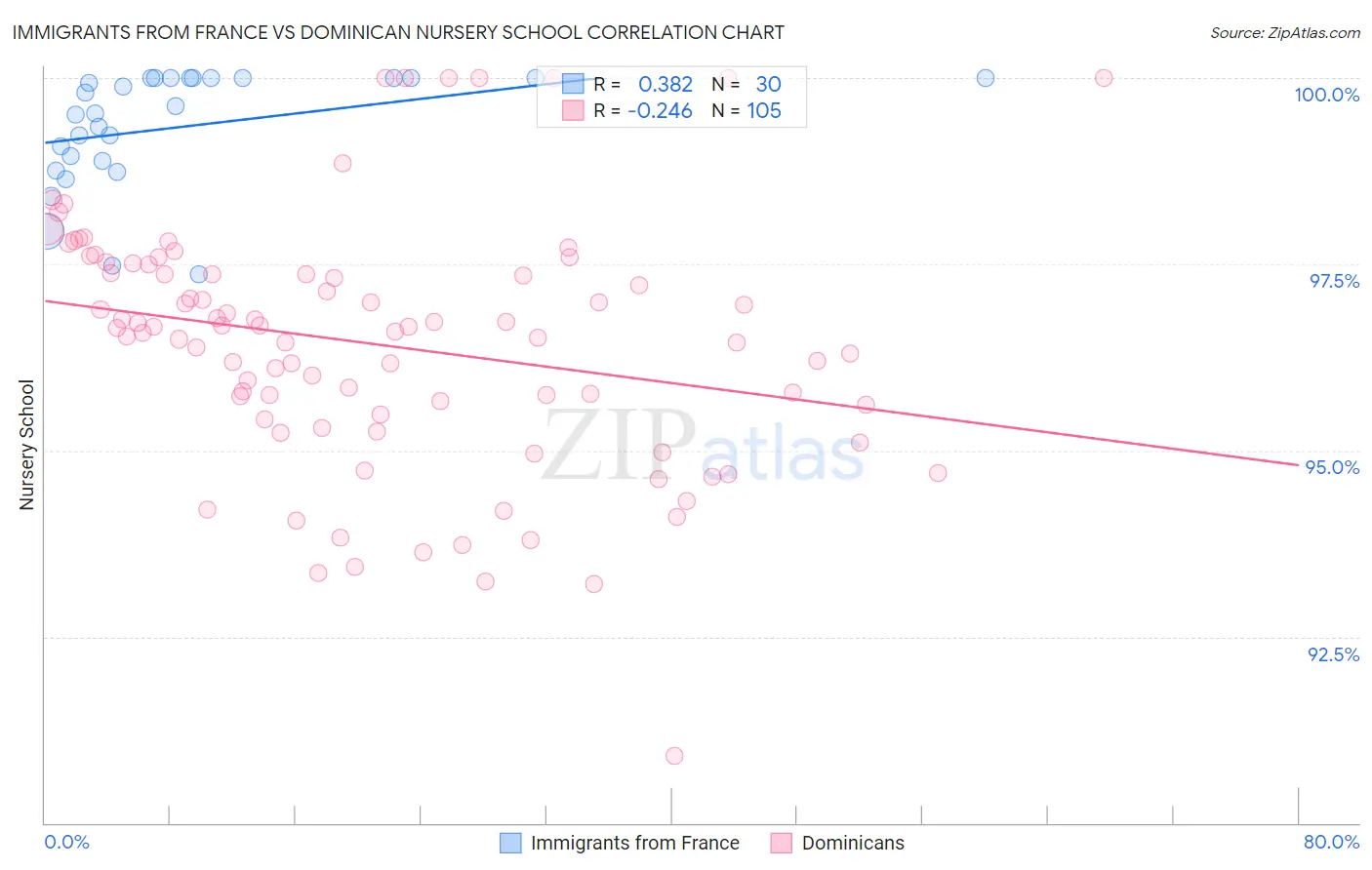 Immigrants from France vs Dominican Nursery School