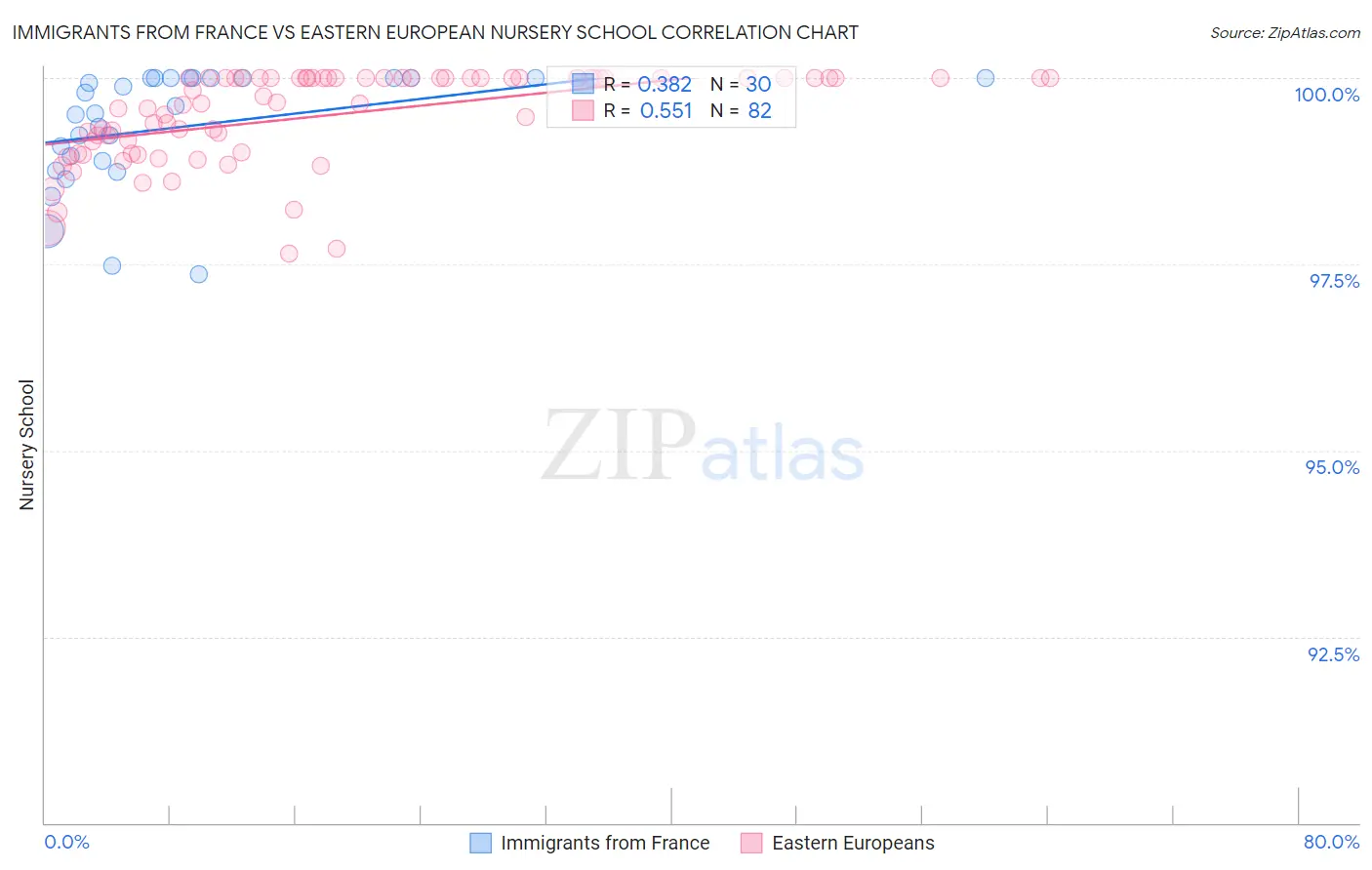 Immigrants from France vs Eastern European Nursery School