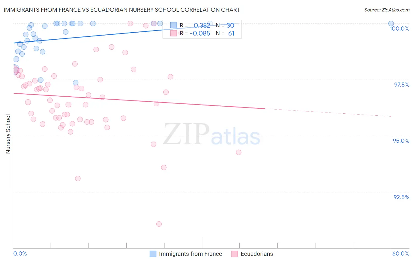 Immigrants from France vs Ecuadorian Nursery School