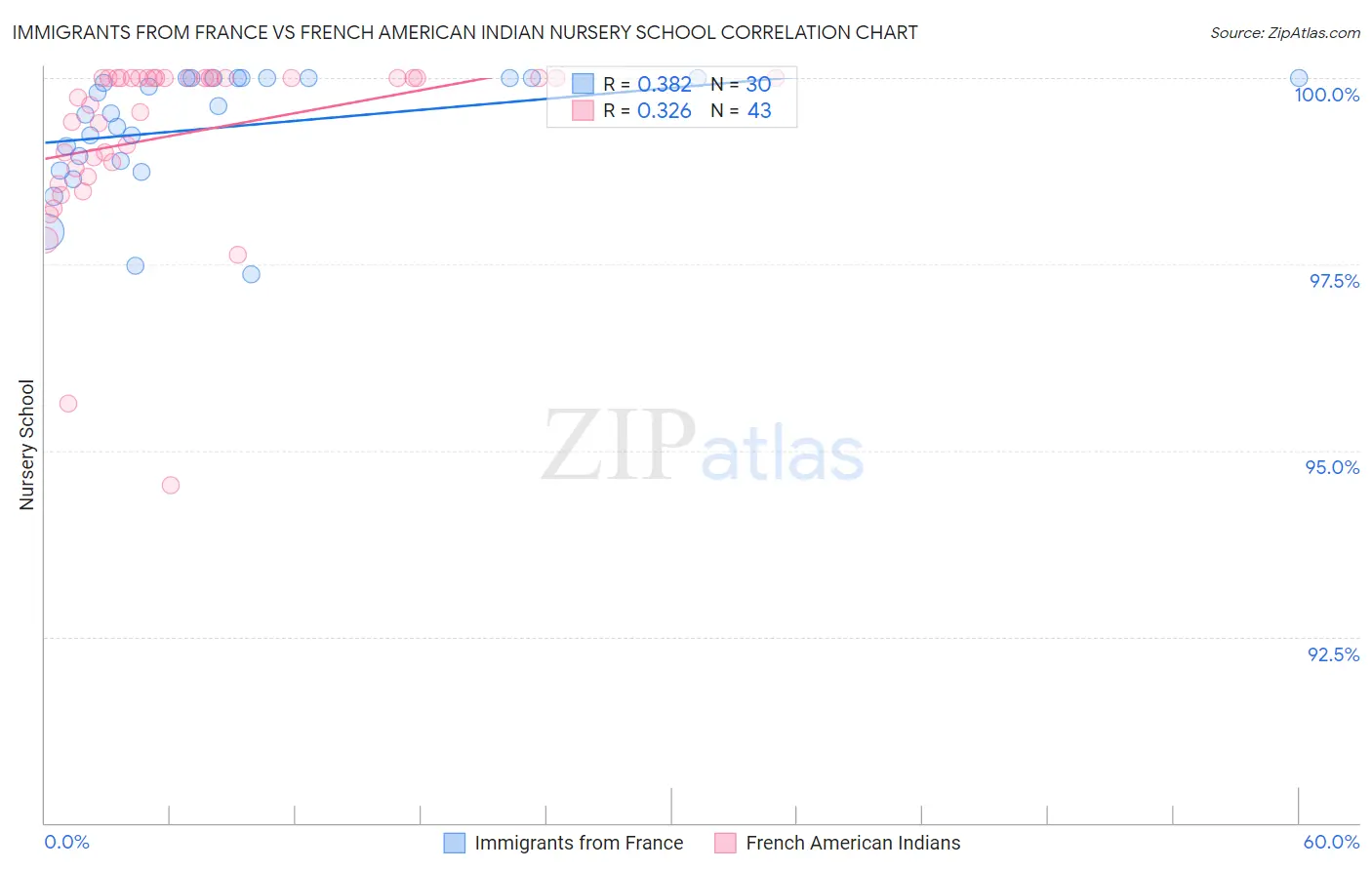 Immigrants from France vs French American Indian Nursery School