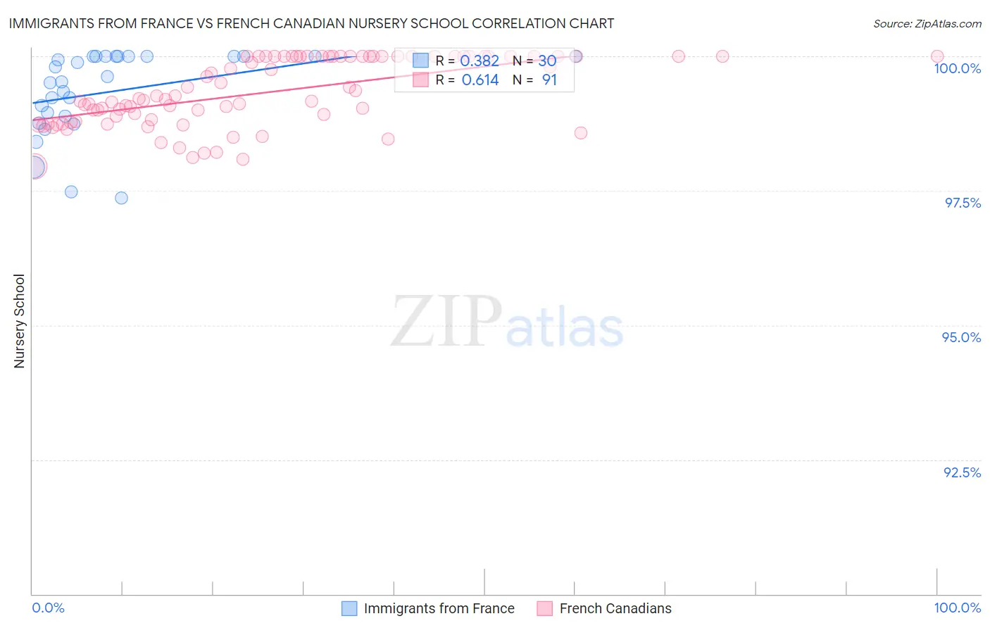 Immigrants from France vs French Canadian Nursery School