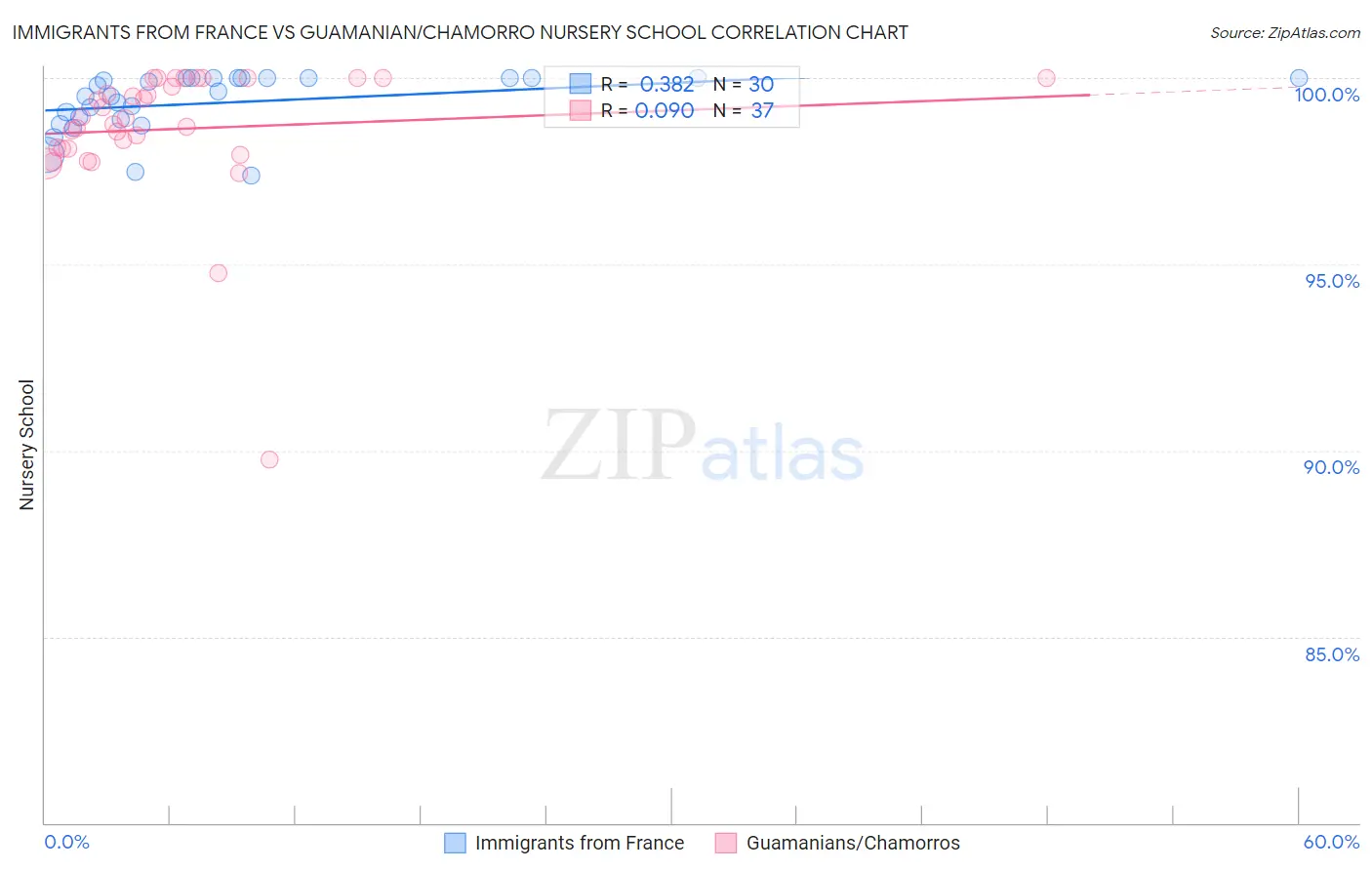 Immigrants from France vs Guamanian/Chamorro Nursery School