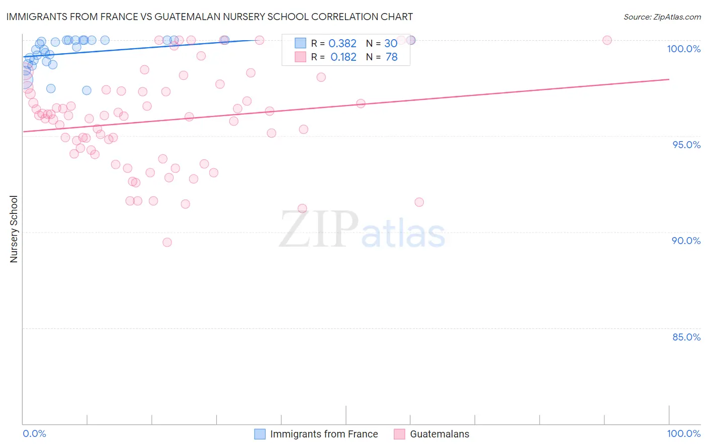 Immigrants from France vs Guatemalan Nursery School