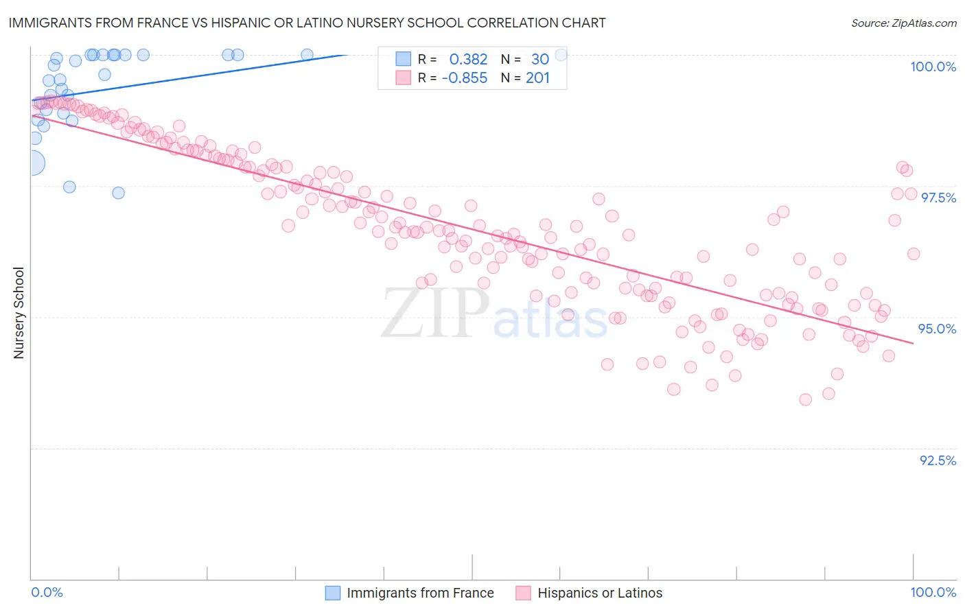 Immigrants from France vs Hispanic or Latino Nursery School