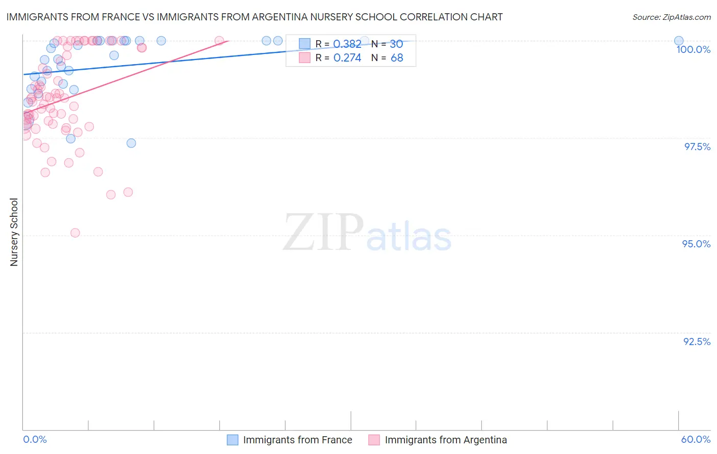 Immigrants from France vs Immigrants from Argentina Nursery School