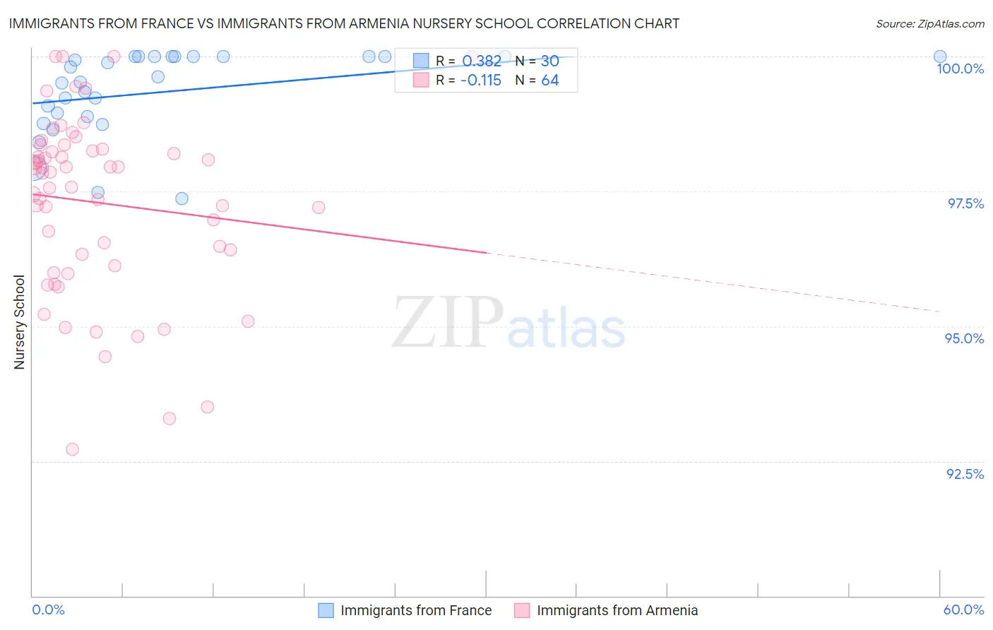 Immigrants from France vs Immigrants from Armenia Nursery School