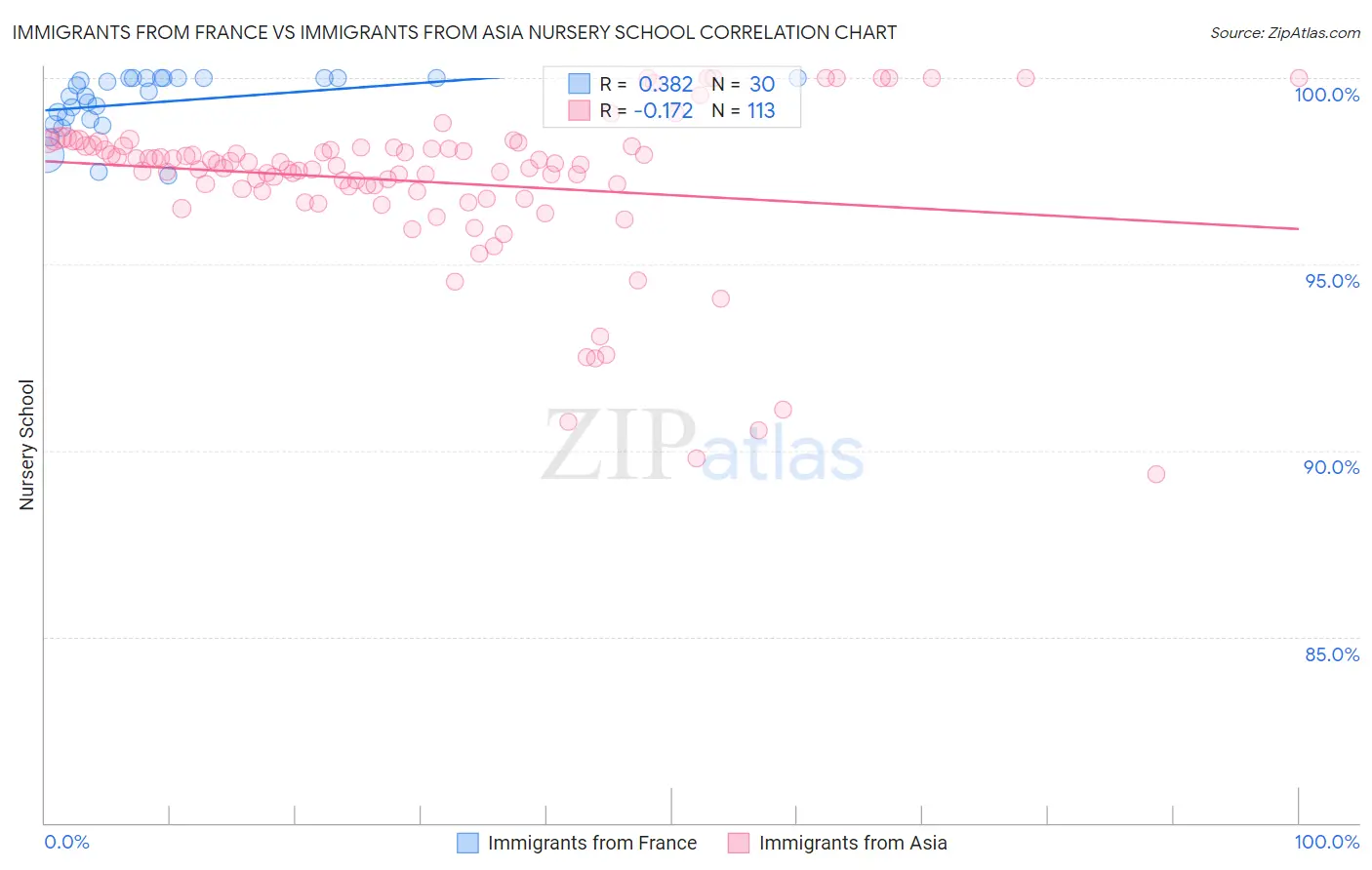 Immigrants from France vs Immigrants from Asia Nursery School