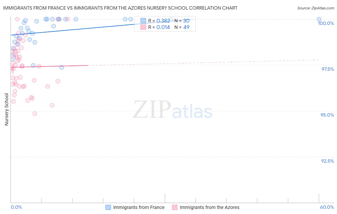 Immigrants from France vs Immigrants from the Azores Nursery School