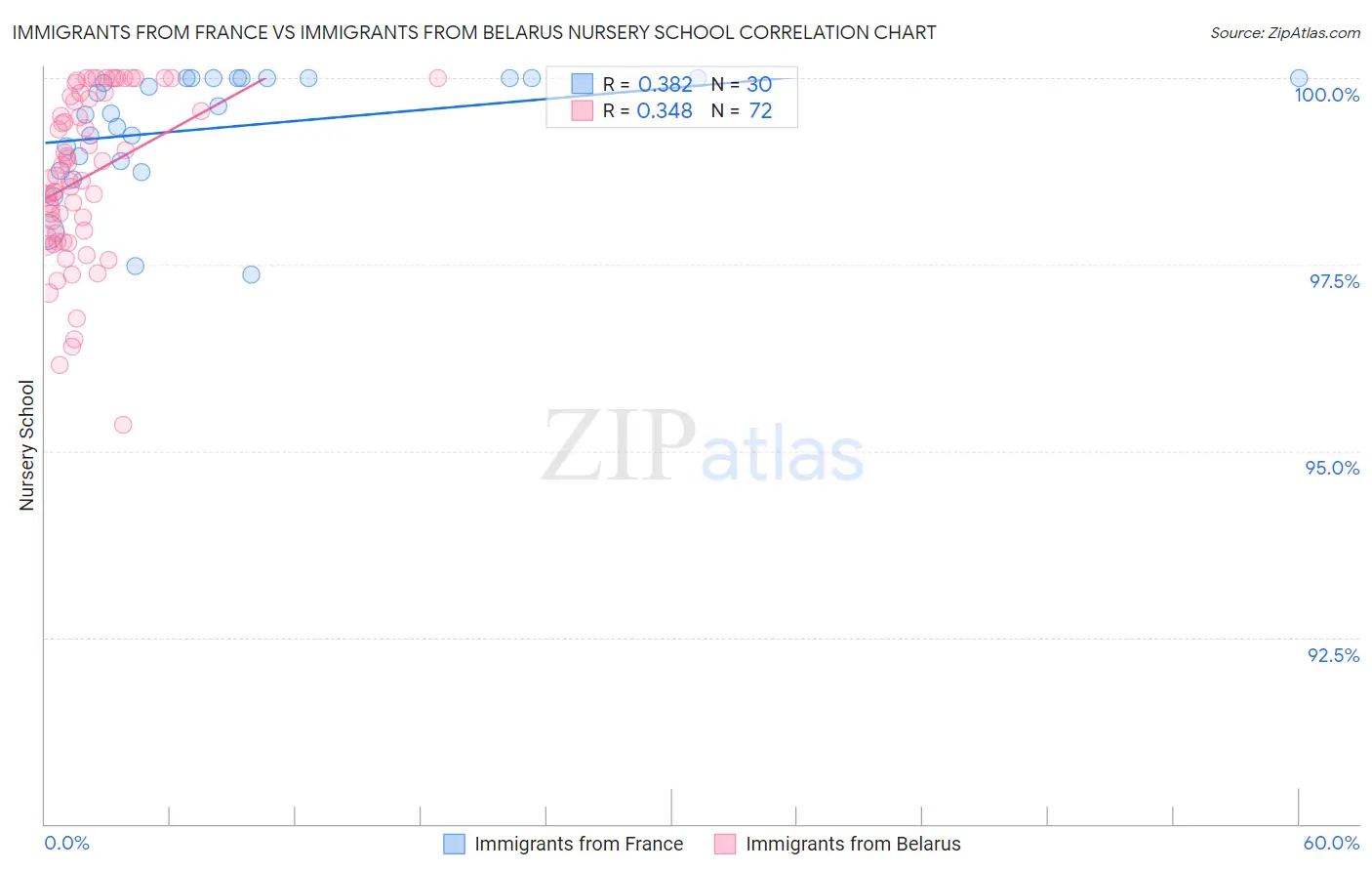 Immigrants from France vs Immigrants from Belarus Nursery School