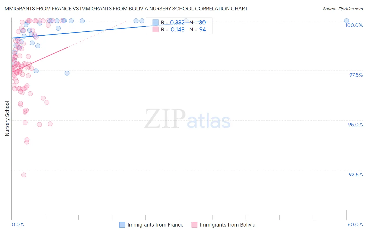 Immigrants from France vs Immigrants from Bolivia Nursery School