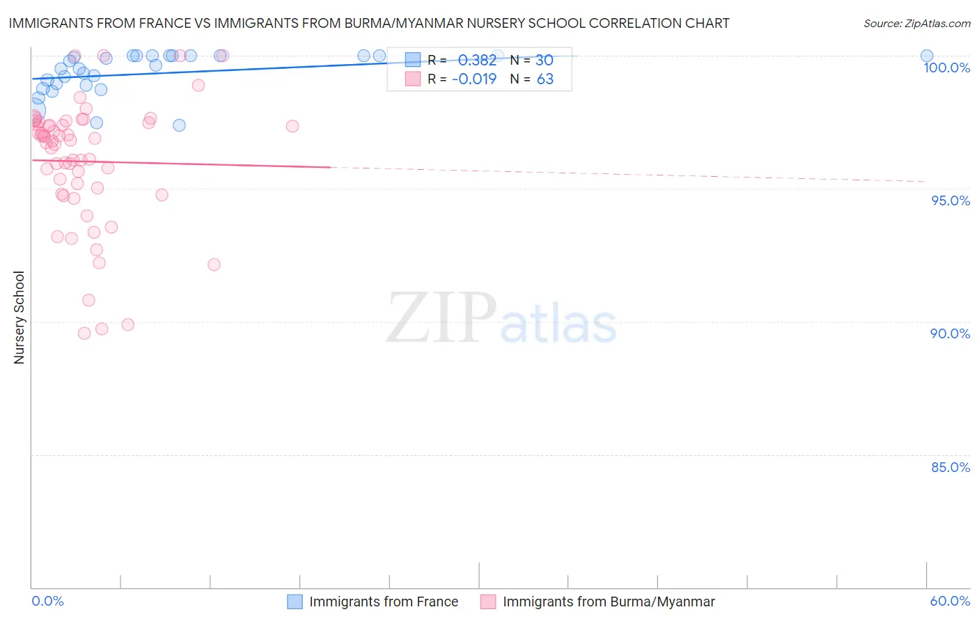 Immigrants from France vs Immigrants from Burma/Myanmar Nursery School