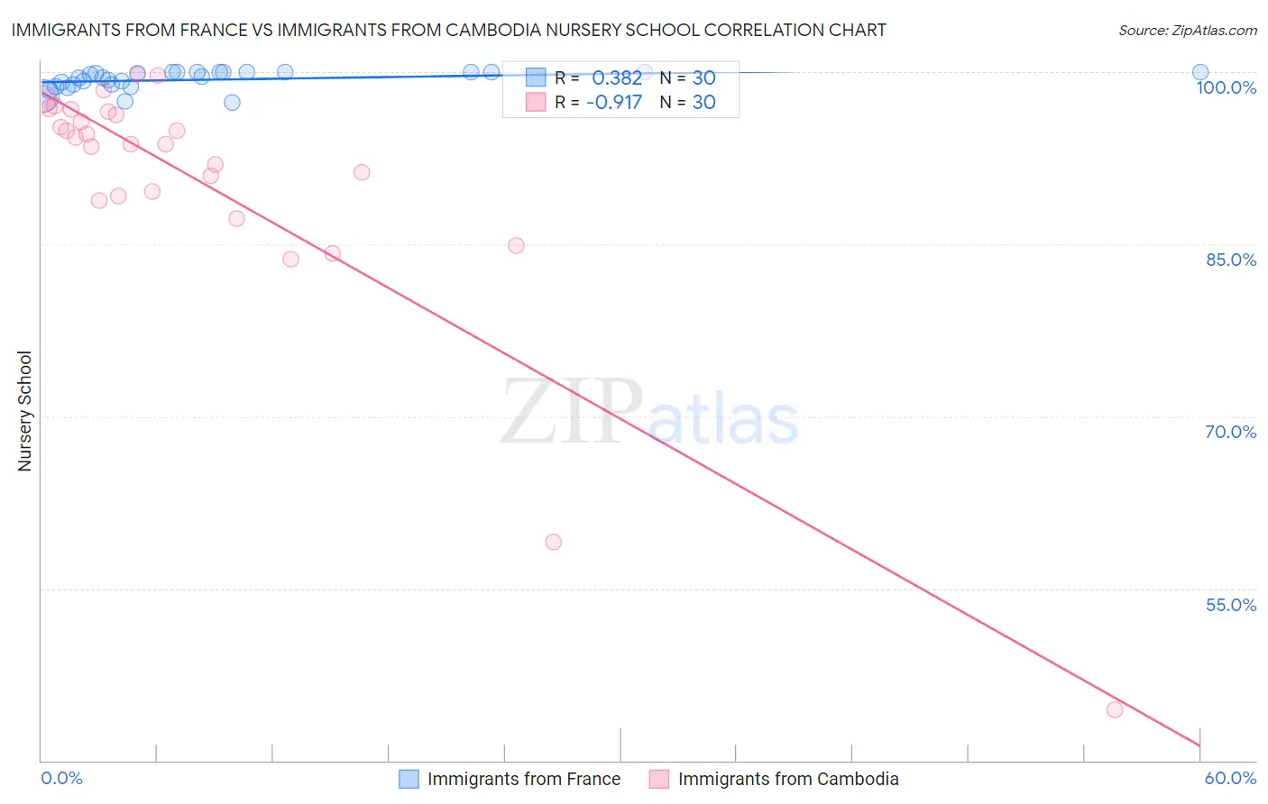 Immigrants from France vs Immigrants from Cambodia Nursery School