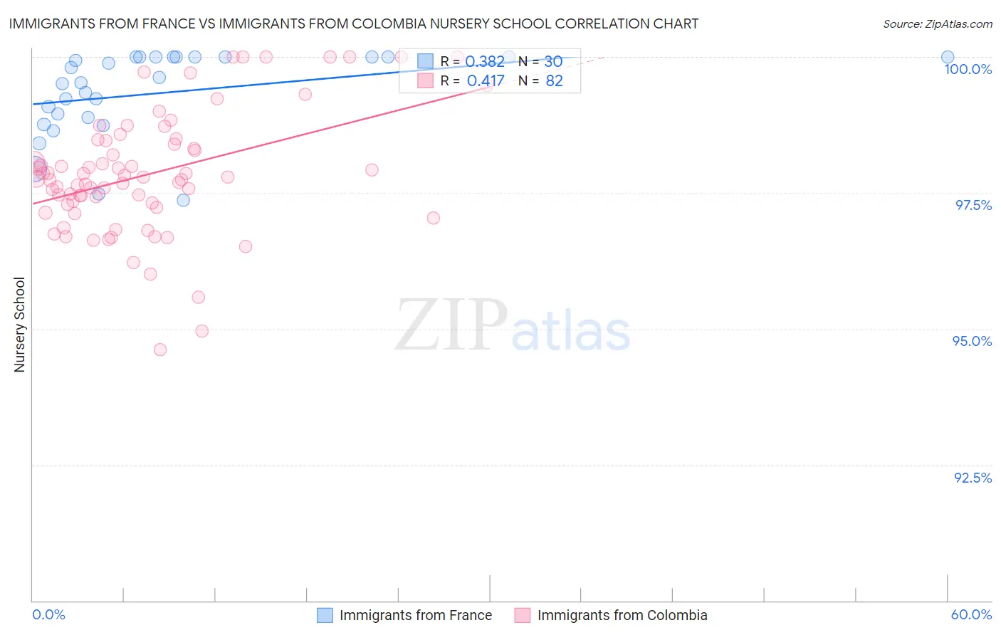 Immigrants from France vs Immigrants from Colombia Nursery School