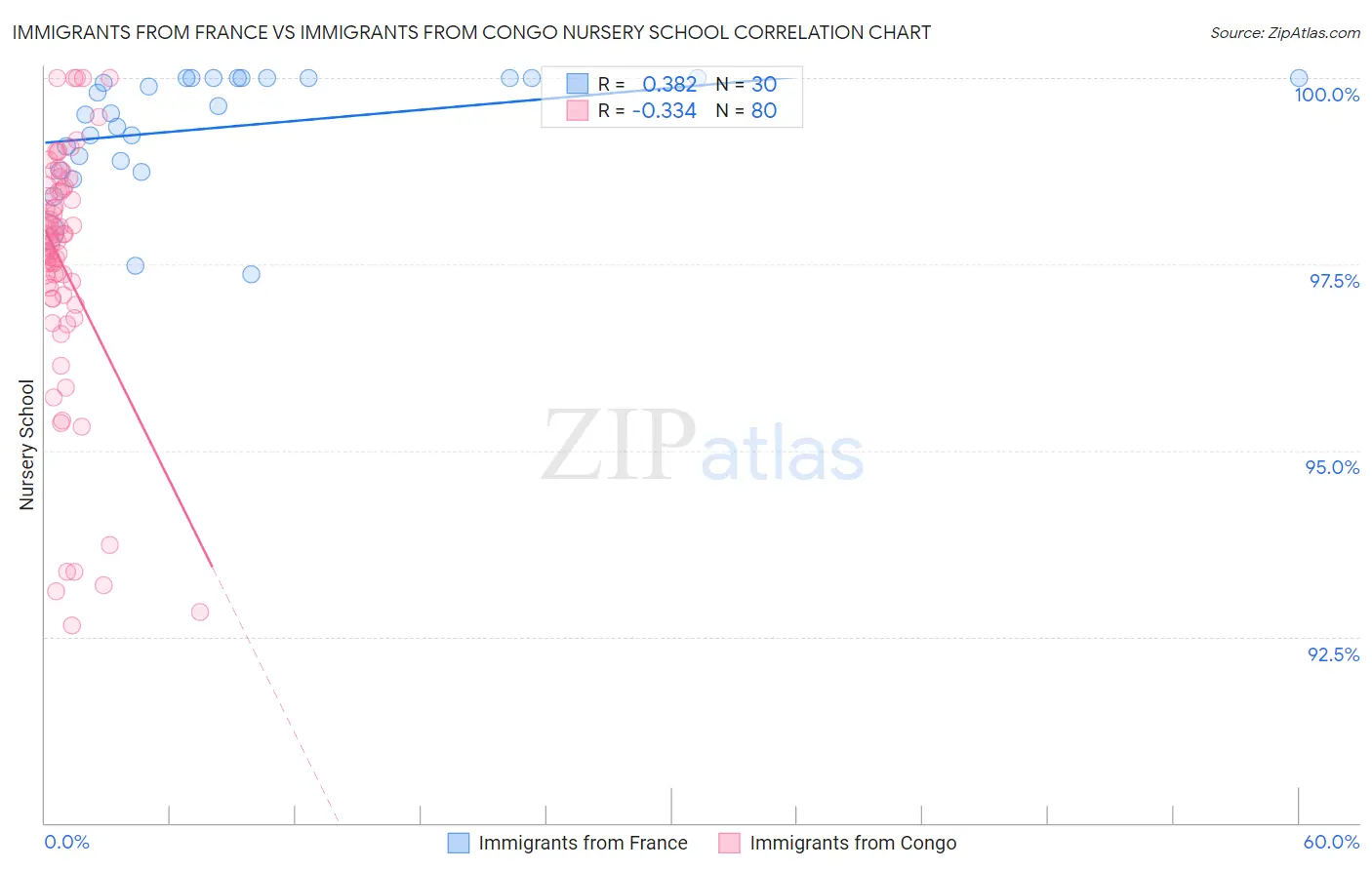 Immigrants from France vs Immigrants from Congo Nursery School
