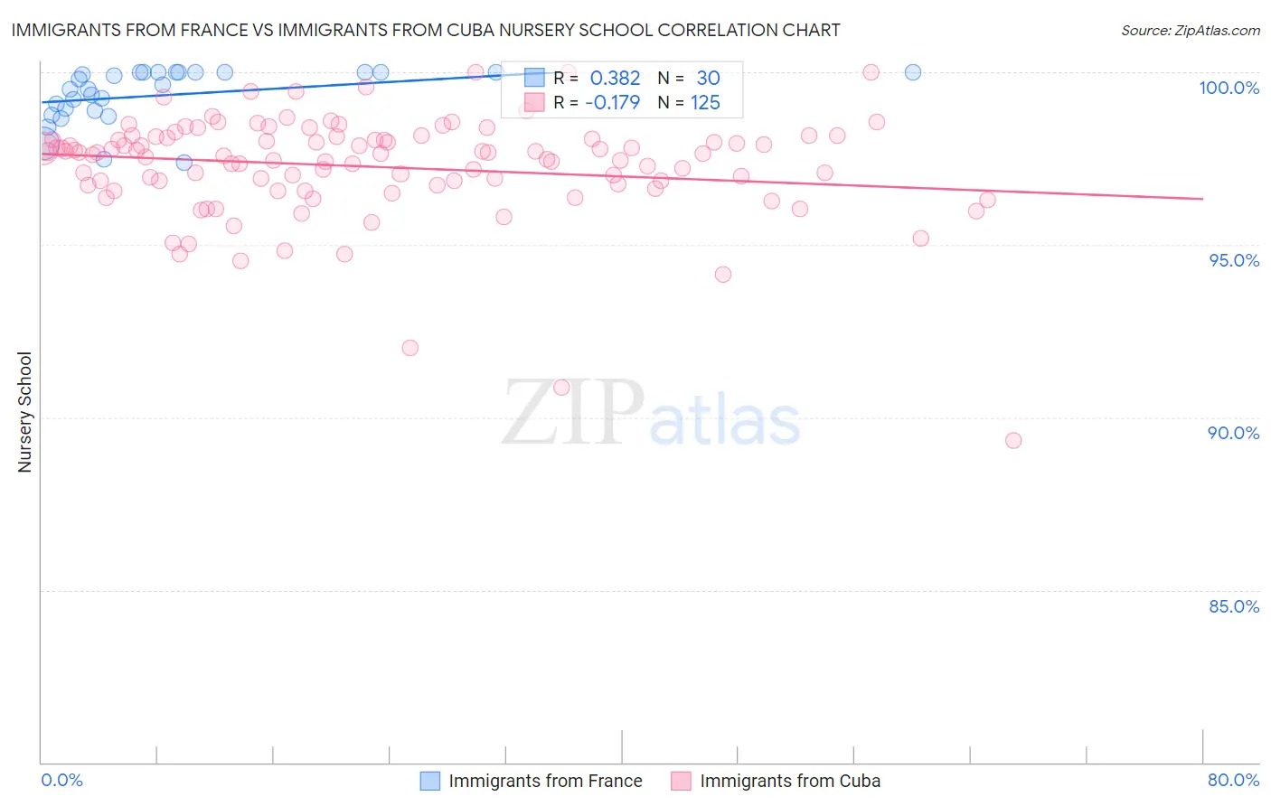 Immigrants from France vs Immigrants from Cuba Nursery School